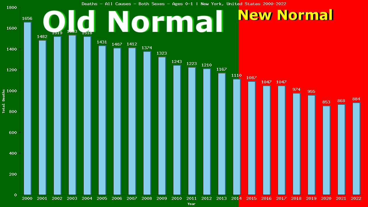 Graph showing Deaths - All Causes - Both Sexes - In Their First Year Of Life | New York, United-states